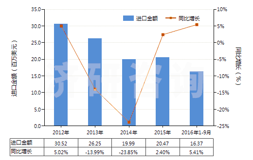 2012-2016年9月中國(guó)合纖彈性單絲（截面尺寸≤1mm，細(xì)度≥67分特）(HS54041100)進(jìn)口總額及增速統(tǒng)計(jì)